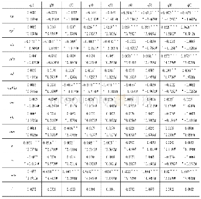 表3 基于RIF的无条件分位数回归结果