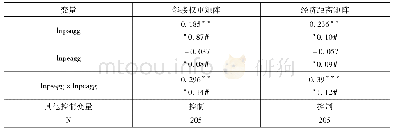 表6 不同空间权重矩阵的稳健性检验结果(SDM)