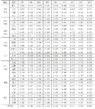 表2 2007-2018年中国各省份高质量发展指数