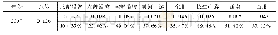 表3 区域内空间Dagum基尼系数分解及其贡献率
