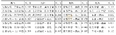 表4 八大综合经济区区域间的空间Dagum基尼系数