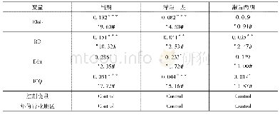 表5 滞后效应分析：劳动力成本上升对制造业企业高质量发展的影响分析