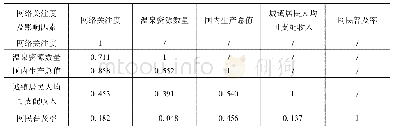 表4 温泉旅游网络关注度与其影响因素的相关性系数