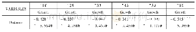 表4 银行与企业的规模结构距离与经济增长的关系研究