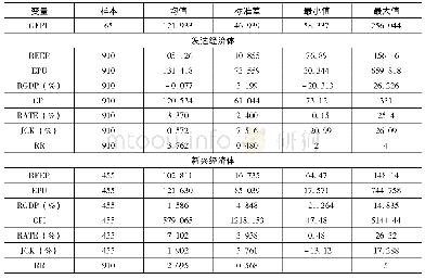 表1 变量描述性统计：经济政策不确定性对实际有效汇率的影响——基于21个经济体的实证研究