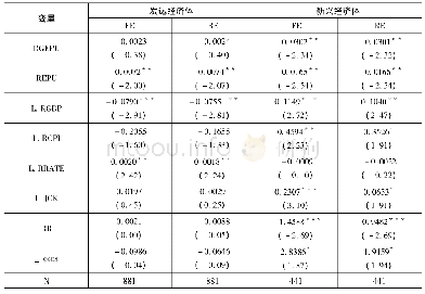 表6 实际有效汇率交互模型回归结果———分类