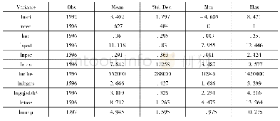 表1 变量的描述性统计：企业所有制性质与环境规制效果——基于上市企业数据的实证分析