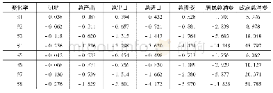 表1 房产税改革对主要宏观经济指标的影响