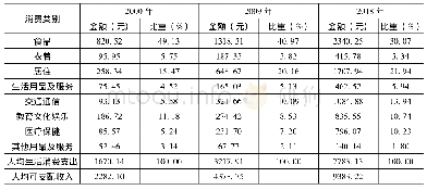 表1 农村居民消费结构与支出比重平均值