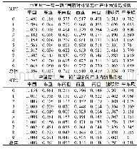 《表8 2017年中国与“一带一路”国家 (间) 加权G-L指数》