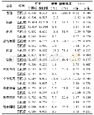 《表3 匹配变量的平衡性检验结果》