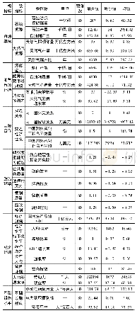 表1“一带一路”沿线国家油气投资环境评价体系及数据描述