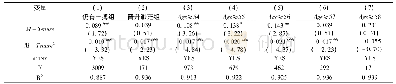 《表4 领导人晋升年龄限制下的条件回归结果》