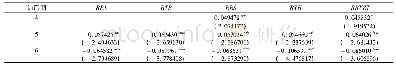 表3 AR模型拟合：我国上市保险公司系统性风险的动态相关性研究——基于DCC-GARCH模型