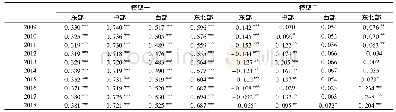 表5 逐年四大区域省际资本流动回归结果