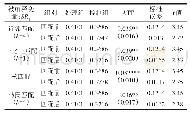 表5 基于各项匹配方法的ATT