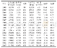 表2 2002-2017年地方政府债务、影子银行及其不变价格和自然对数