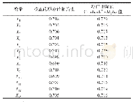 表7 校正的项总计统计量