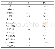 《表9 VIF结果：农户土地承包经营权流转意愿研究——基于Logistic模型的实证分析》