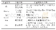 表3 变量定义：影响健康消费发展的个体与家庭因素研究——基于CFPS微观调查数据江苏样本的考察