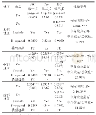 表7 东、中、西部地区技术创新中介效应检验