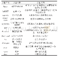 表1 变量定义及说明：监事会特征对高管薪酬业绩敏感性的影响——来自国有上市企业的证据