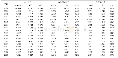 《表1 文化产业发展指数的Moran值》
