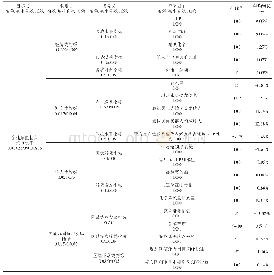 表3“十二五”东北振兴规划有效度计算汇总