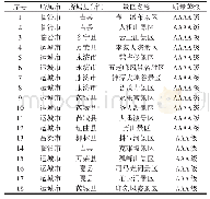 表1 山西沿黄4市19县AAA级以上景区分布情况