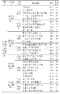 表1 山西省现代产业体系评价得分及在全国排名