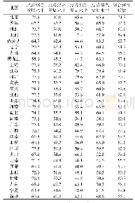 《表2 全国现代产业体系综合评价指数》