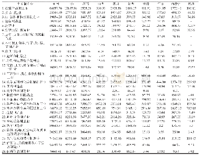 表3 2016年全国及黄河流域主要制造业销售值（当年价格）