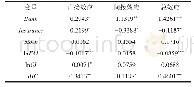 《表5 空间面板模型（SDM）的效应分解结果》