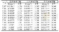 表2 三大城市群人均GDP的Moran’s I检验结果