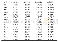 表4 新疆农业社会化服务与农业现代化耦合协调分析