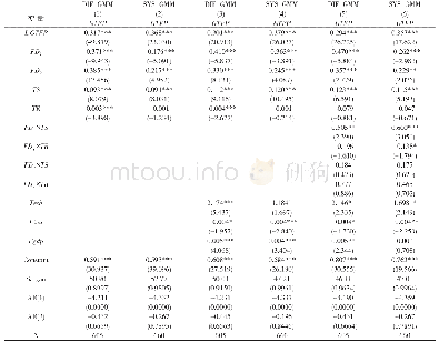 表2 全样本动态面板模型回归结果