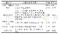 《表1 变量的描述性统计特征》