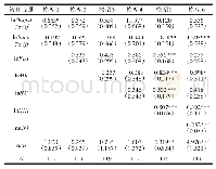 表3 资本密集型行业的FMOLS回归结果
