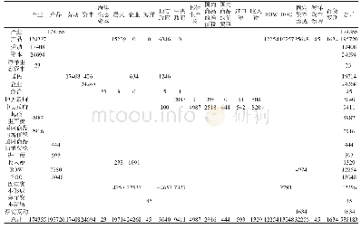 表1 海洋生态补偿视角下的山东省社会核算矩阵