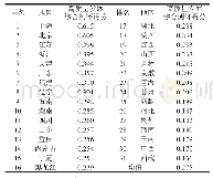 表2 区域高质量发展水平综合测度得分及排名