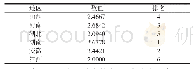 表5 中部六省高校科技创新生态位扩充值