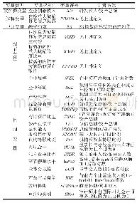 表1 变量定义：内控重大缺陷修复信息披露与企业创新投入——来自A股上市公司企业内控评价报告的证据