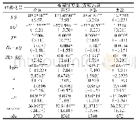 表6 公路、经济发展质量对雾霾污染影响的估计结果