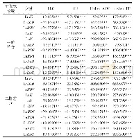 表2 各变量单位根检验结果