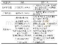 表1 变量定义：超额商誉、内部控制与并购绩效