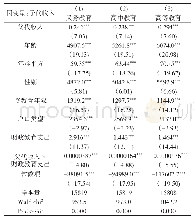 表2 财政义务教育支出规模与代际收入流动的实证分析结果