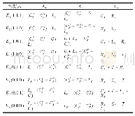 表2 各均衡点Jacobian矩阵的特征值