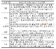 表3 各司法辖区对独家交易行为采用的违法性认定要素