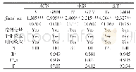 表9 分地区（财政收入衡量）估计结果