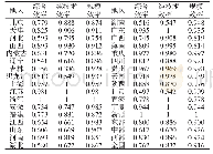 表2 调整投入前科技—金融耦合效率平均值